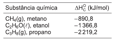 Questão A tabela de entalpias-padrão de combustão, , apresenta o metano ...