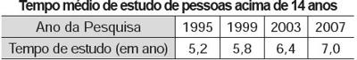 Questão No Brasil, o tempo necessário para um estudante realizar sua ...