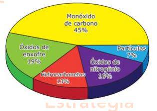Questão Os principais poluentes atmosféricos, presentes em áreas ...