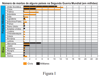 Questão A Segunda Guerra Mundial, o maior e mais sangrento conflito de ...