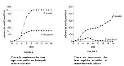 Questão As figuras A e B representam os resultados de um conhecido ...