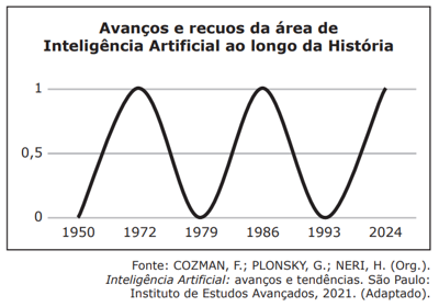 Questão O desenvolvimento da área de Inteligência Artificial (IA), ao ...