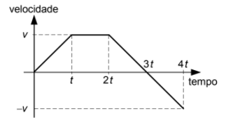 Questão O gráfico acima apresenta a velocidade de um objeto em função ...