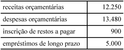 Questão A tabela a seguir, em que os valores estão em milhares de reais ...