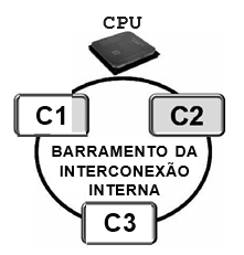 Questão O seguinte esquema apresenta os componentes da CPU.C1, C2 e C3 ...